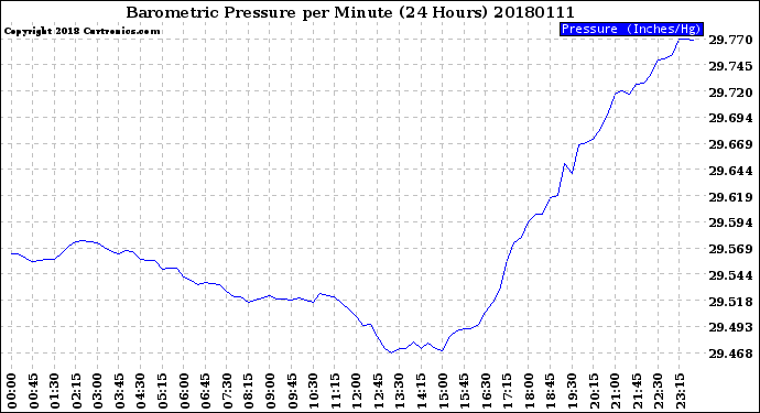 Milwaukee Weather Barometric Pressure<br>per Minute<br>(24 Hours)