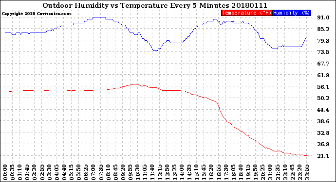 Milwaukee Weather Outdoor Humidity<br>vs Temperature<br>Every 5 Minutes