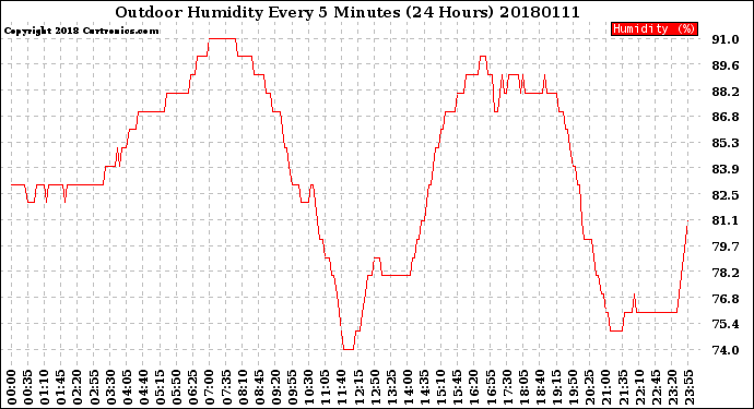 Milwaukee Weather Outdoor Humidity<br>Every 5 Minutes<br>(24 Hours)