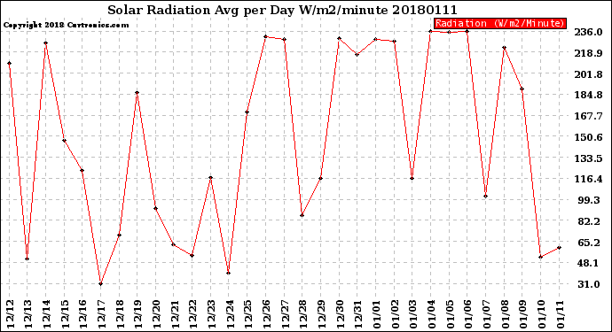 Milwaukee Weather Solar Radiation<br>Avg per Day W/m2/minute