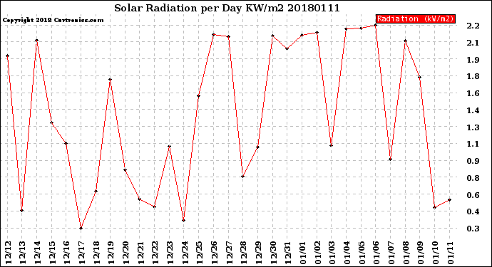 Milwaukee Weather Solar Radiation<br>per Day KW/m2