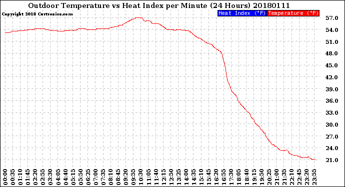 Milwaukee Weather Outdoor Temperature<br>vs Heat Index<br>per Minute<br>(24 Hours)