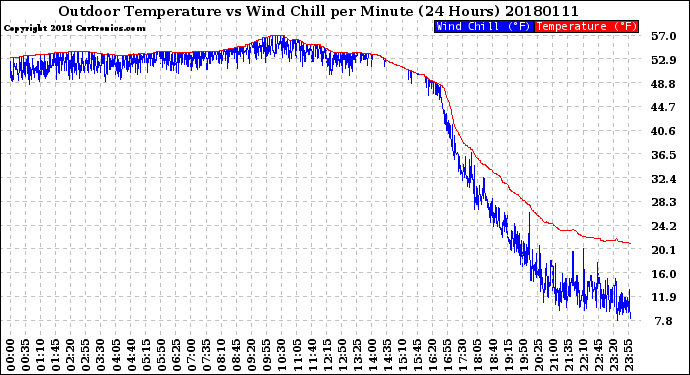 Milwaukee Weather Outdoor Temperature<br>vs Wind Chill<br>per Minute<br>(24 Hours)