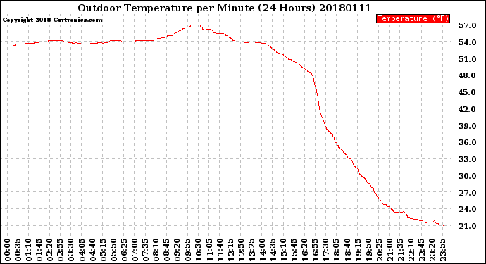 Milwaukee Weather Outdoor Temperature<br>per Minute<br>(24 Hours)