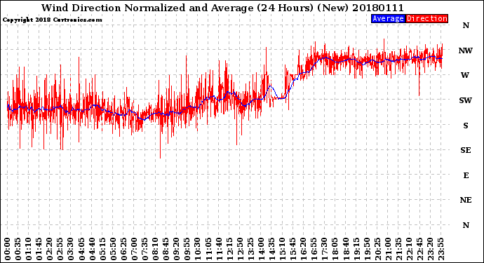 Milwaukee Weather Wind Direction<br>Normalized and Average<br>(24 Hours) (New)