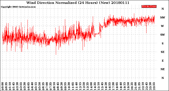 Milwaukee Weather Wind Direction<br>Normalized<br>(24 Hours) (New)
