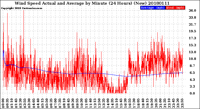 Milwaukee Weather Wind Speed<br>Actual and Average<br>by Minute<br>(24 Hours) (New)