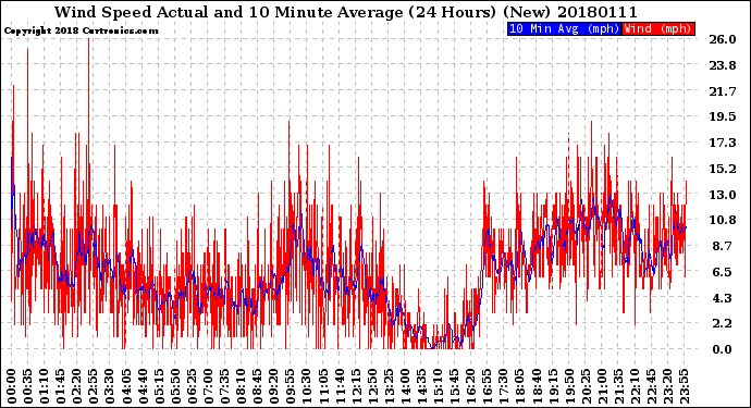 Milwaukee Weather Wind Speed<br>Actual and 10 Minute<br>Average<br>(24 Hours) (New)