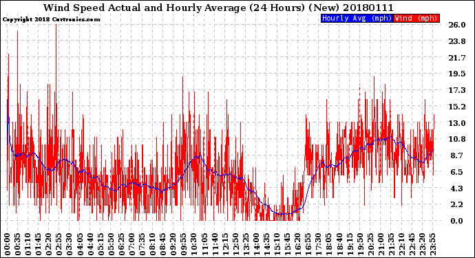 Milwaukee Weather Wind Speed<br>Actual and Hourly<br>Average<br>(24 Hours) (New)