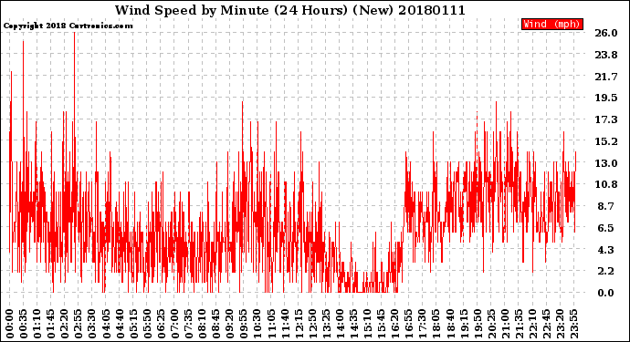 Milwaukee Weather Wind Speed<br>by Minute<br>(24 Hours) (New)