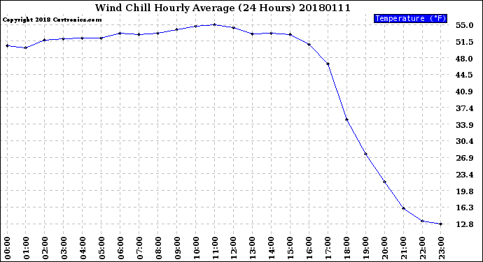Milwaukee Weather Wind Chill<br>Hourly Average<br>(24 Hours)