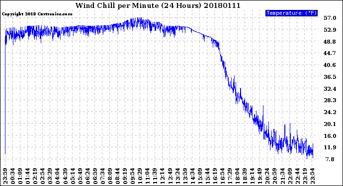 Milwaukee Weather Wind Chill<br>per Minute<br>(24 Hours)