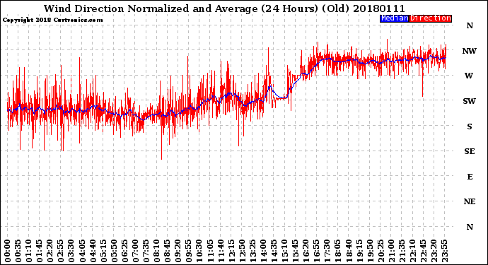 Milwaukee Weather Wind Direction<br>Normalized and Average<br>(24 Hours) (Old)