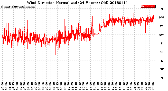 Milwaukee Weather Wind Direction<br>Normalized<br>(24 Hours) (Old)