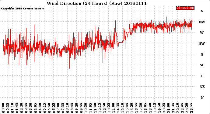 Milwaukee Weather Wind Direction<br>(24 Hours) (Raw)
