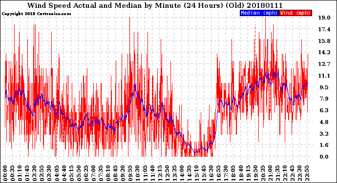 Milwaukee Weather Wind Speed<br>Actual and Median<br>by Minute<br>(24 Hours) (Old)