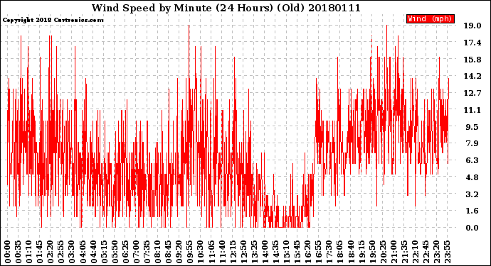 Milwaukee Weather Wind Speed<br>by Minute<br>(24 Hours) (Old)