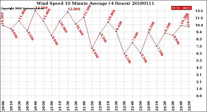 Milwaukee Weather Wind Speed<br>10 Minute Average<br>(4 Hours)