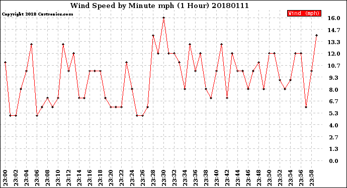 Milwaukee Weather Wind Speed<br>by Minute mph<br>(1 Hour)