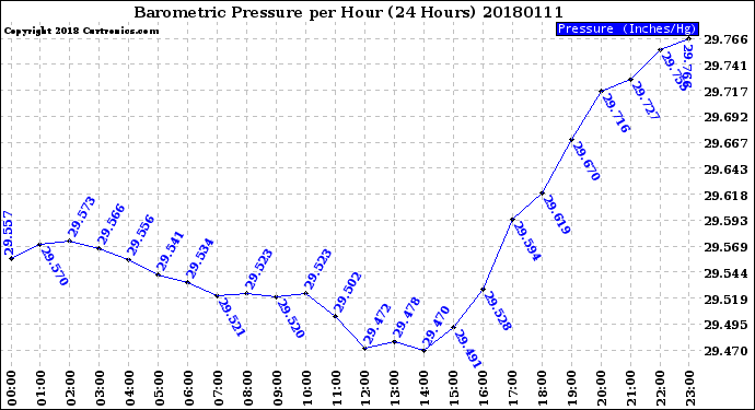 Milwaukee Weather Barometric Pressure<br>per Hour<br>(24 Hours)