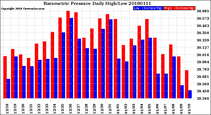 Milwaukee Weather Barometric Pressure<br>Daily High/Low