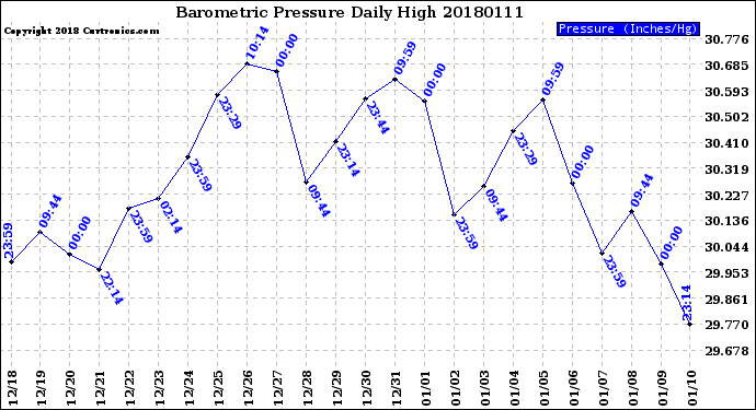 Milwaukee Weather Barometric Pressure<br>Daily High