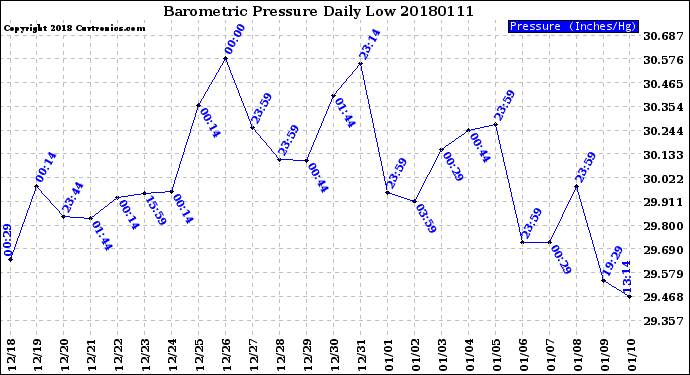Milwaukee Weather Barometric Pressure<br>Daily Low