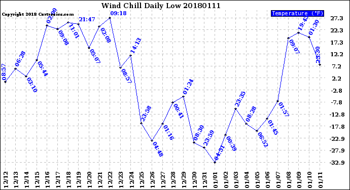 Milwaukee Weather Wind Chill<br>Daily Low