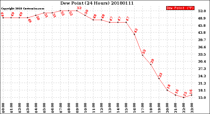 Milwaukee Weather Dew Point<br>(24 Hours)