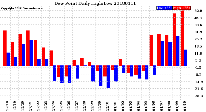 Milwaukee Weather Dew Point<br>Daily High/Low