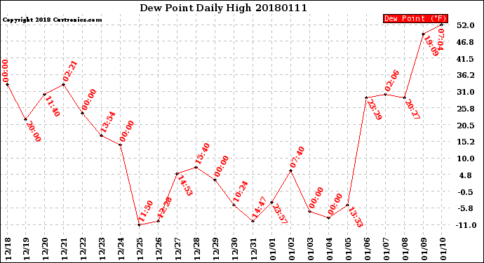 Milwaukee Weather Dew Point<br>Daily High