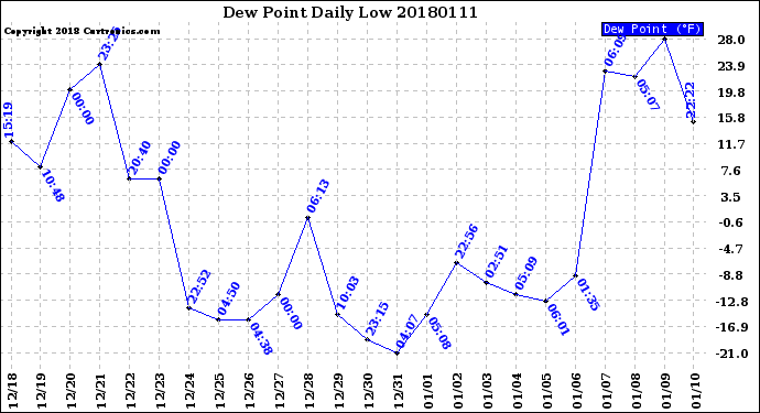 Milwaukee Weather Dew Point<br>Daily Low