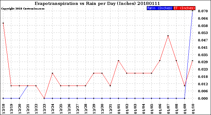 Milwaukee Weather Evapotranspiration<br>vs Rain per Day<br>(Inches)