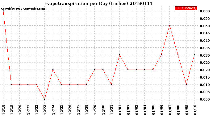 Milwaukee Weather Evapotranspiration<br>per Day (Inches)