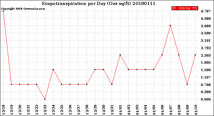 Milwaukee Weather Evapotranspiration<br>per Day (Ozs sq/ft)