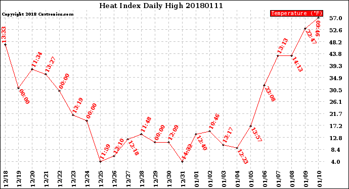 Milwaukee Weather Heat Index<br>Daily High