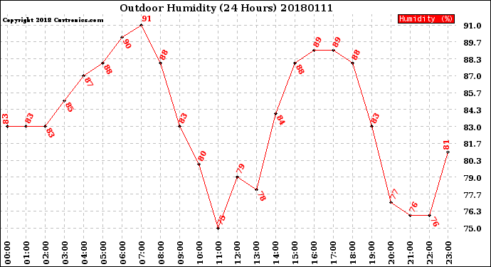 Milwaukee Weather Outdoor Humidity<br>(24 Hours)