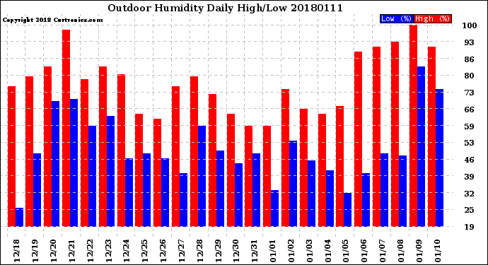 Milwaukee Weather Outdoor Humidity<br>Daily High/Low