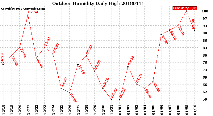 Milwaukee Weather Outdoor Humidity<br>Daily High