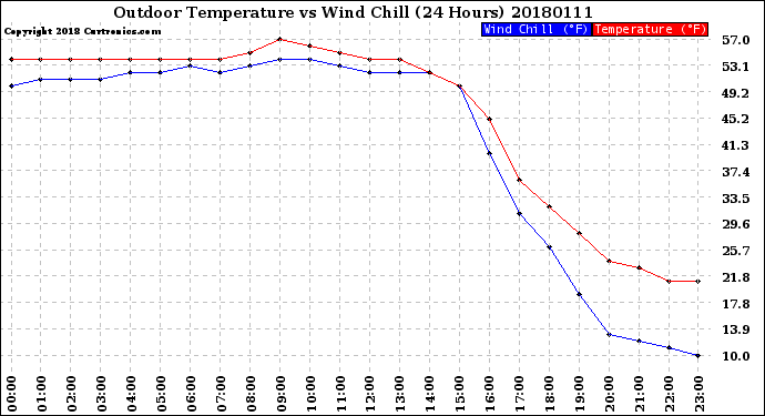 Milwaukee Weather Outdoor Temperature<br>vs Wind Chill<br>(24 Hours)