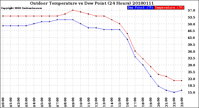 Milwaukee Weather Outdoor Temperature<br>vs Dew Point<br>(24 Hours)