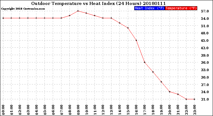 Milwaukee Weather Outdoor Temperature<br>vs Heat Index<br>(24 Hours)