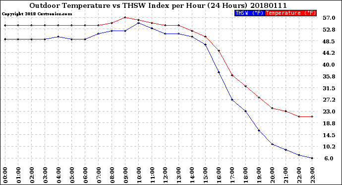 Milwaukee Weather Outdoor Temperature<br>vs THSW Index<br>per Hour<br>(24 Hours)