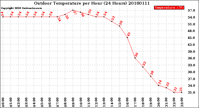 Milwaukee Weather Outdoor Temperature<br>per Hour<br>(24 Hours)