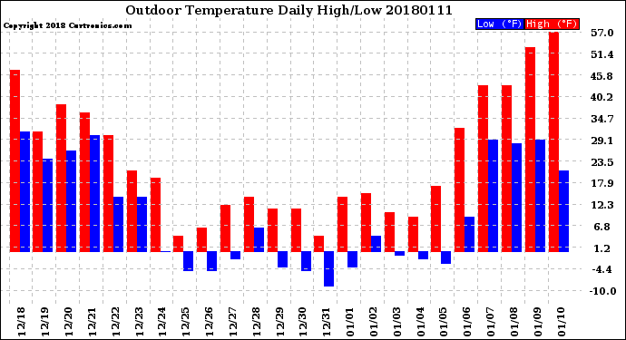 Milwaukee Weather Outdoor Temperature<br>Daily High/Low