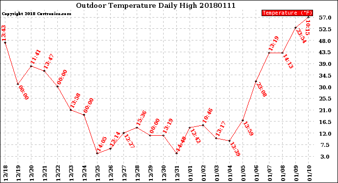 Milwaukee Weather Outdoor Temperature<br>Daily High