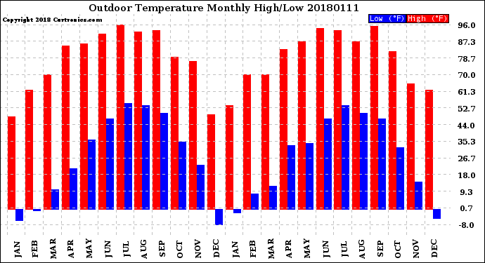 Milwaukee Weather Outdoor Temperature<br>Monthly High/Low