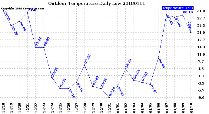Milwaukee Weather Outdoor Temperature<br>Daily Low