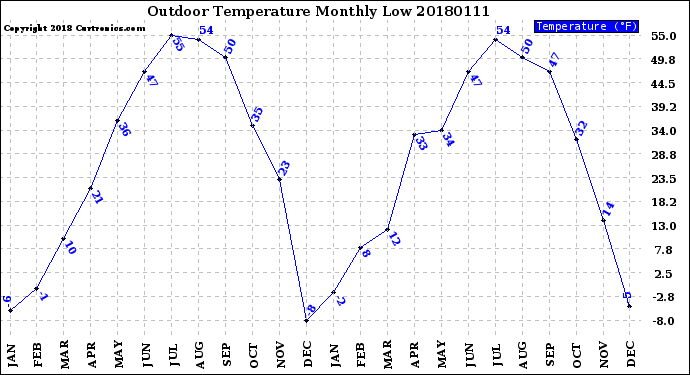 Milwaukee Weather Outdoor Temperature<br>Monthly Low