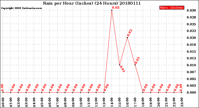 Milwaukee Weather Rain<br>per Hour<br>(Inches)<br>(24 Hours)